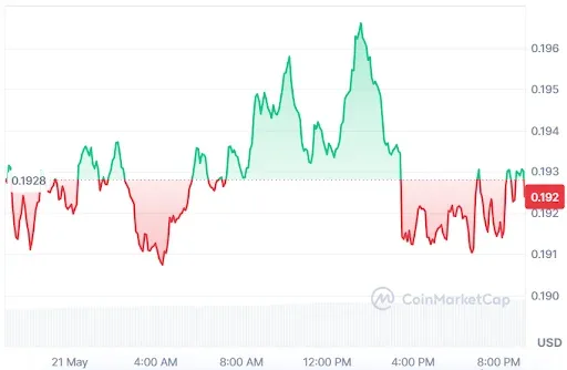 FET Price chart