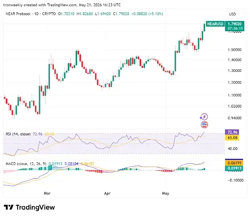 Momentum Indicators Point to Strong Bullish Outlook