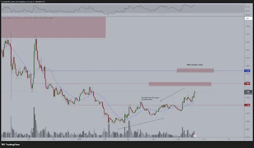 NEAR price Eyes Bullish Breakout Toward $2.50