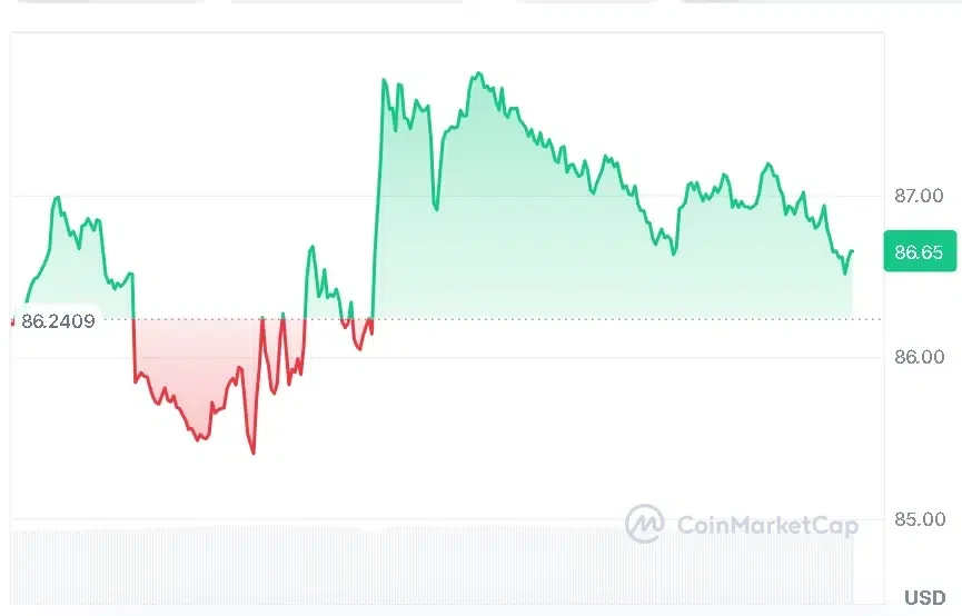 SOL price chart