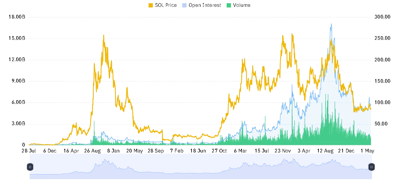 SOL open interest and volume chart
