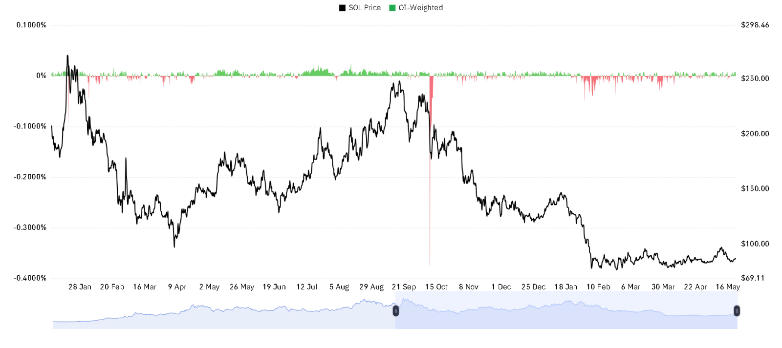 SOL OI Weighted chart
