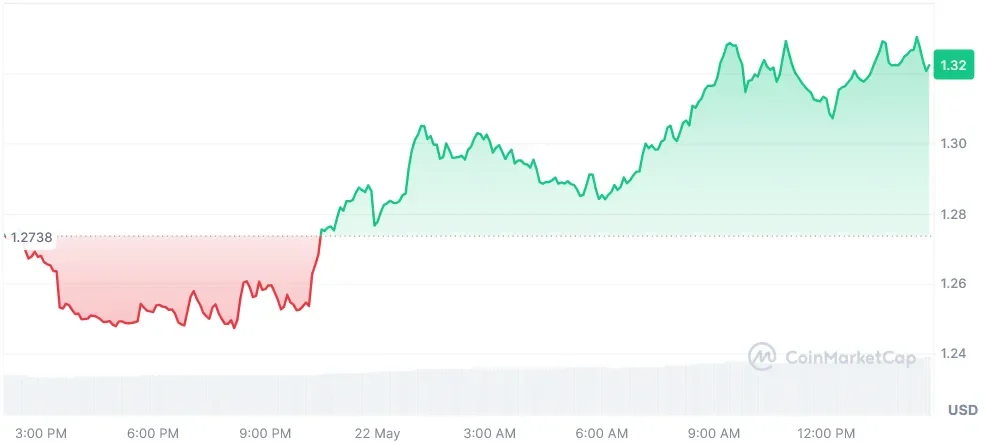 DOT current price chart