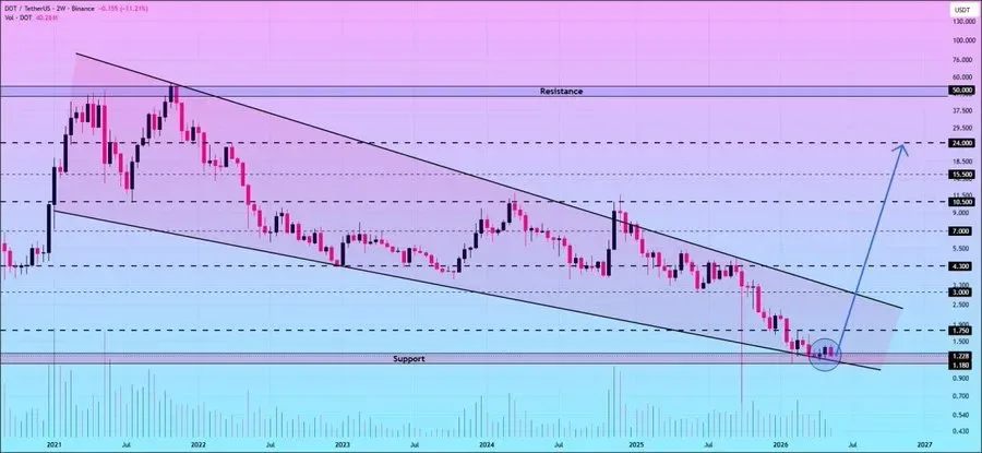DOT price prediction chart