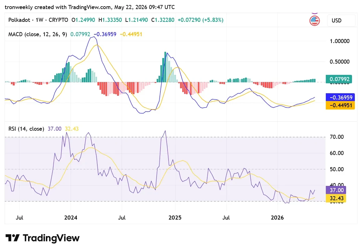 DOT TradingView chart