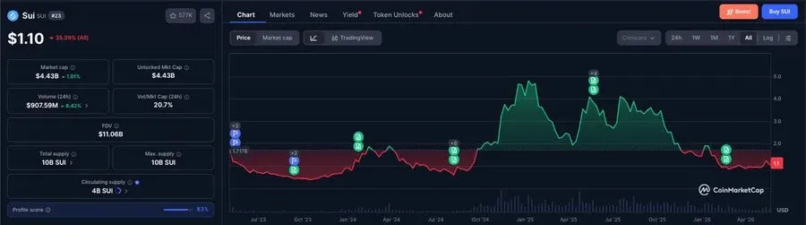 SUI price decline reflects broader altcoin weakness