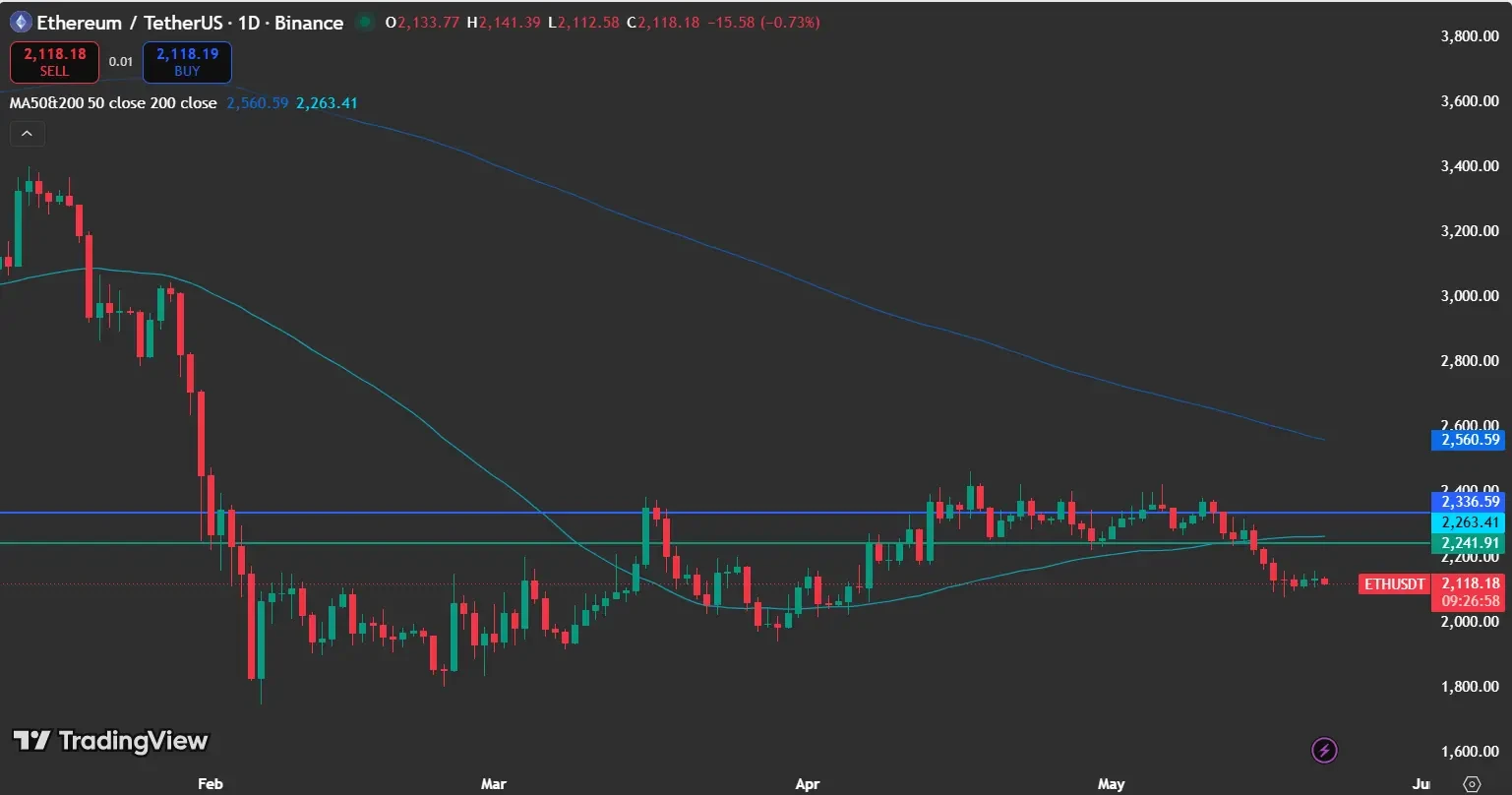 Ethereum Price Trades Below $2.3K Resistance Levels