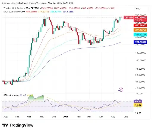 Technical Indicators Point to Strong Bullish Outlook