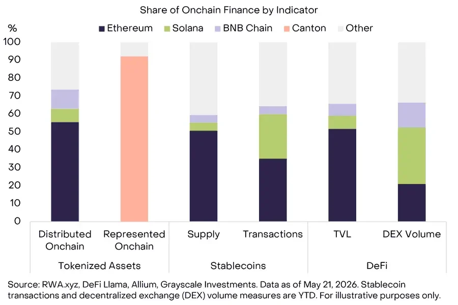 Ethereum continues to lead tokenized finance, according to data shared by Grayscale