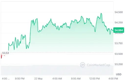 Litecoin price analysis