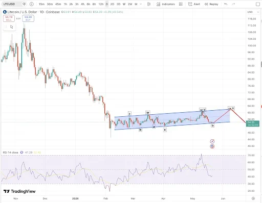 Litecoin Price Targets $64 After Testing Support