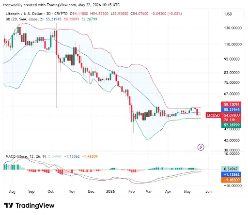 Technical Indicators Point to Consolidation Phase