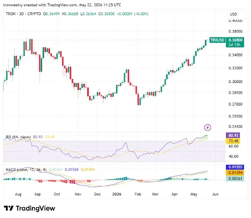 Momentum Indicators Reinforce Bullish Trajectory