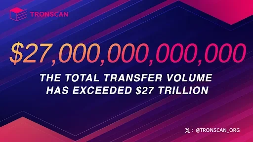 TRON Transfer Volume Surpasses $27 Trillion Milestone