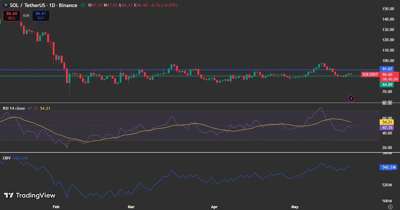 Solana Price Action Hints at a Possible Breakout