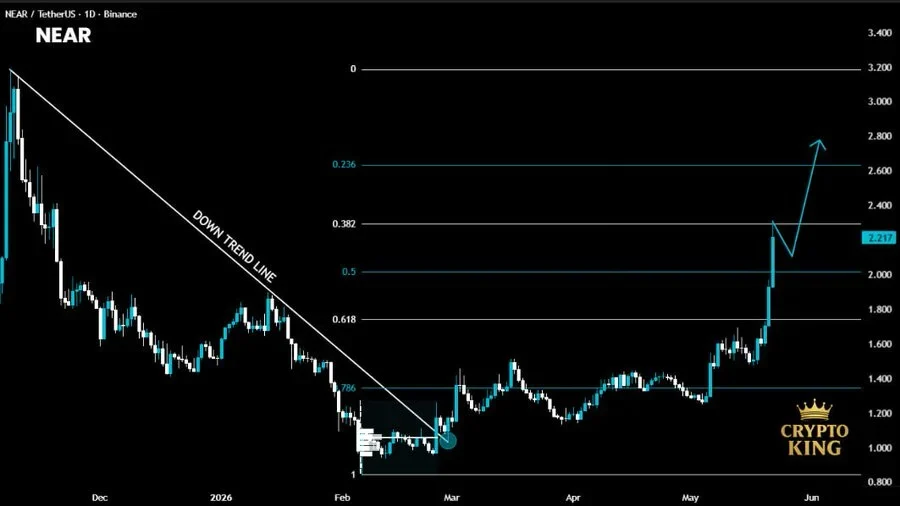 NEAR breaks key downtrend resistance