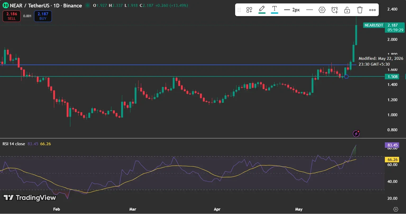Bitcoin Price Stays Range-Bound as AI Tokens Gain Momentum