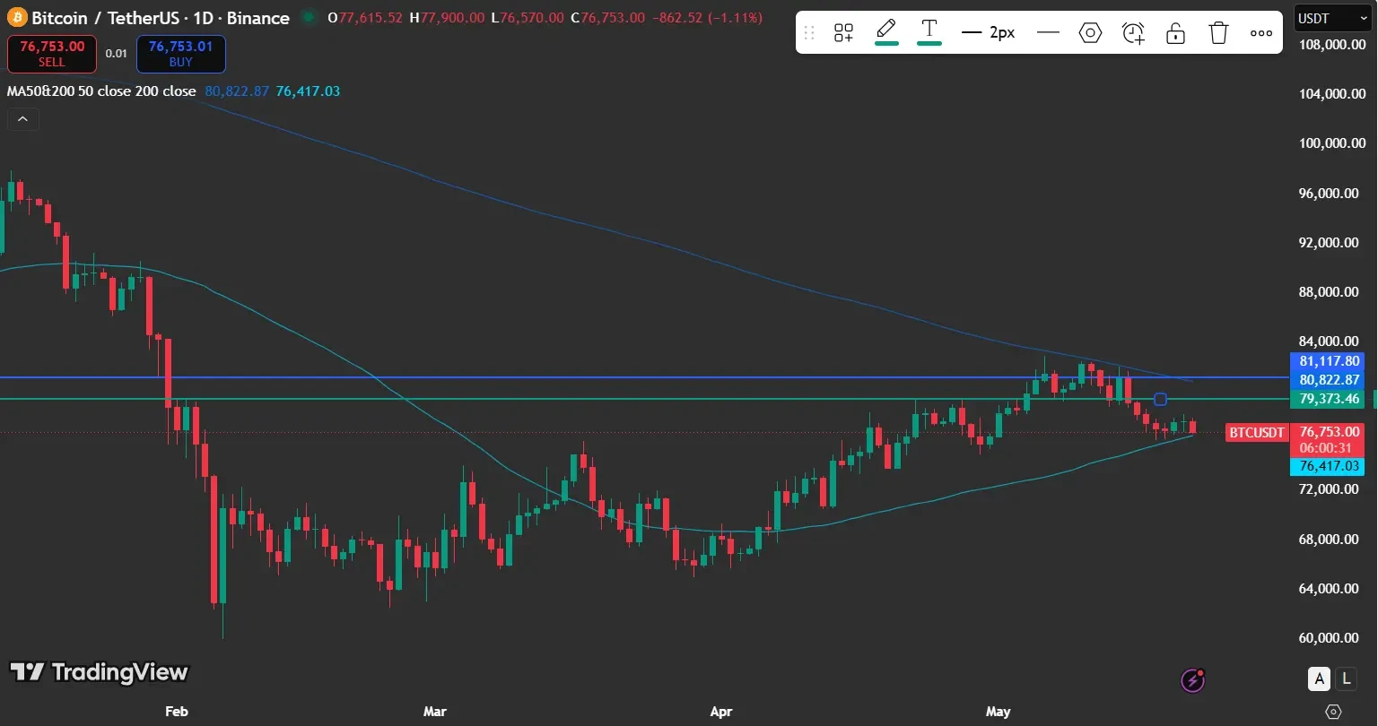 Bitcoin Price Faces Resistance Below Key Moving Average