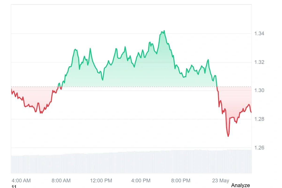 DOT current price