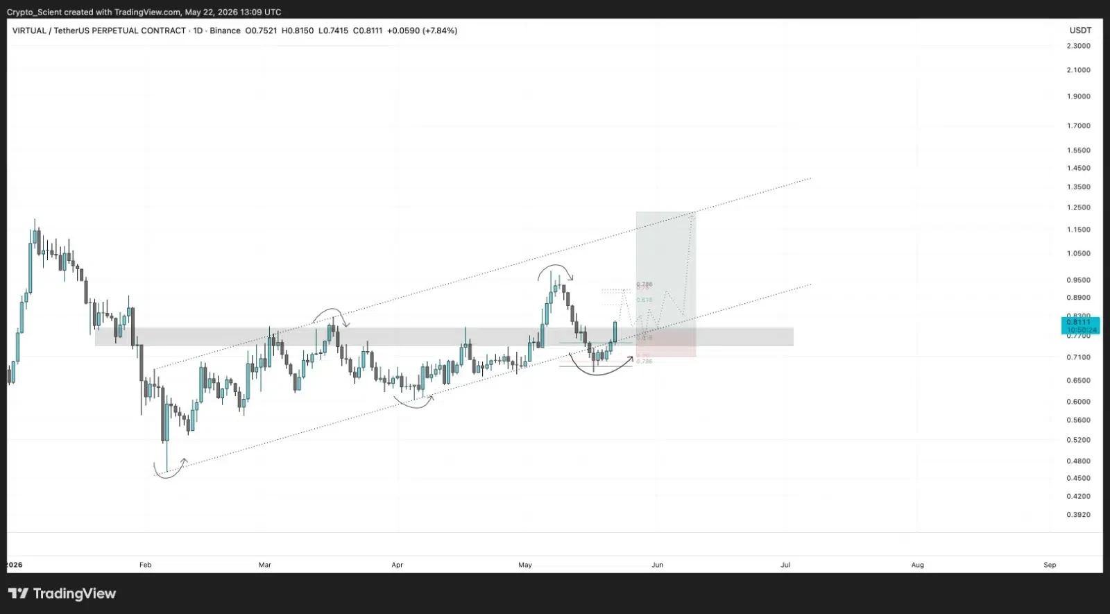 VIRTUAL price prediction