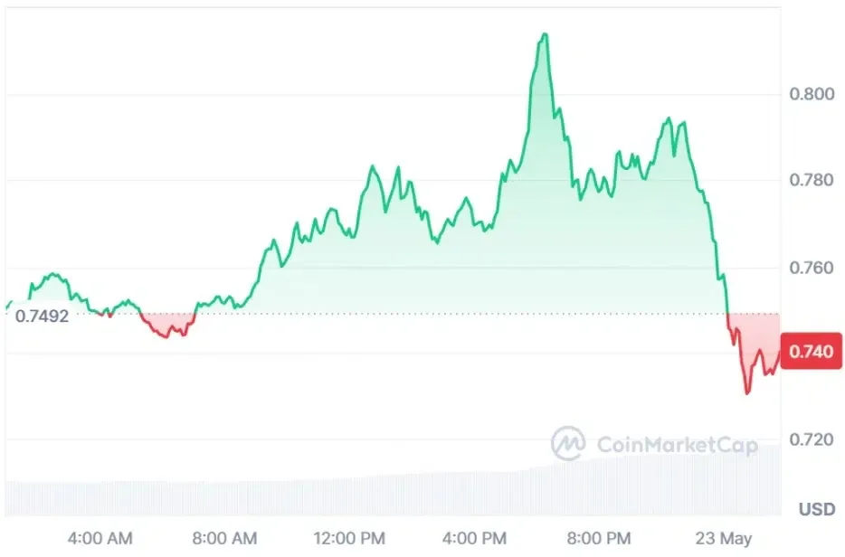 VIRTUAL current price