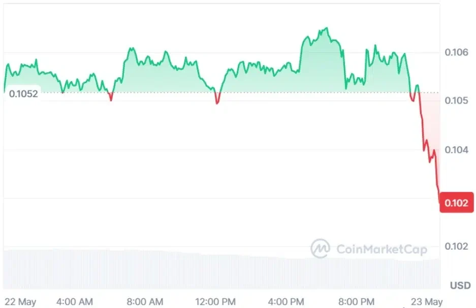 DOGE current price