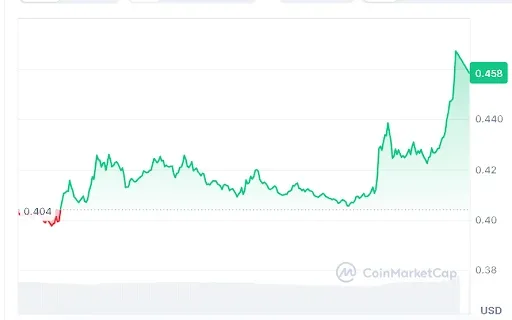 ONDO Price chart