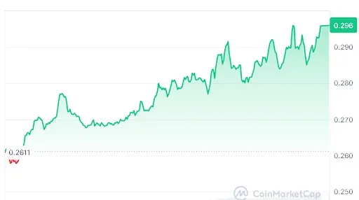 WLD Price chart