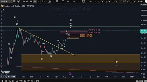 Worldcoin price Recovery After Deep Macro Correction
