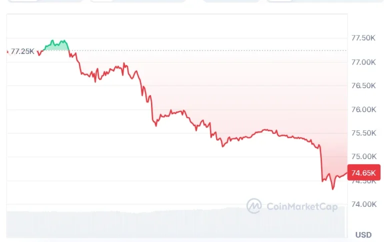 BTC price chart