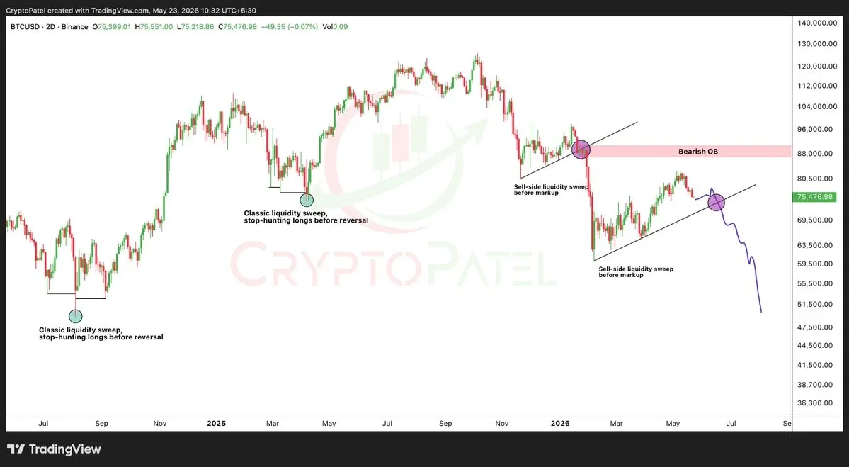 BTC price chart