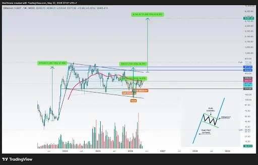 TAO Price analysis