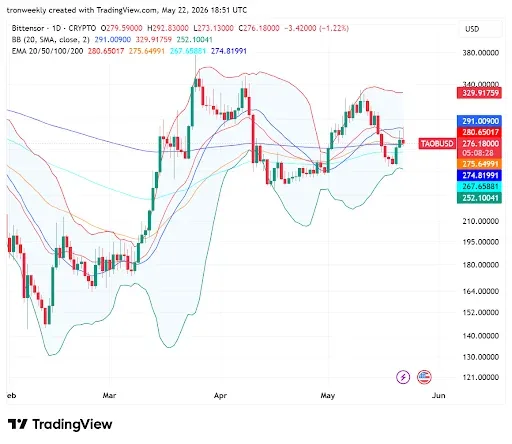 Technical Indicators Point to Consolidation Phase