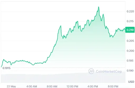 FET price chart