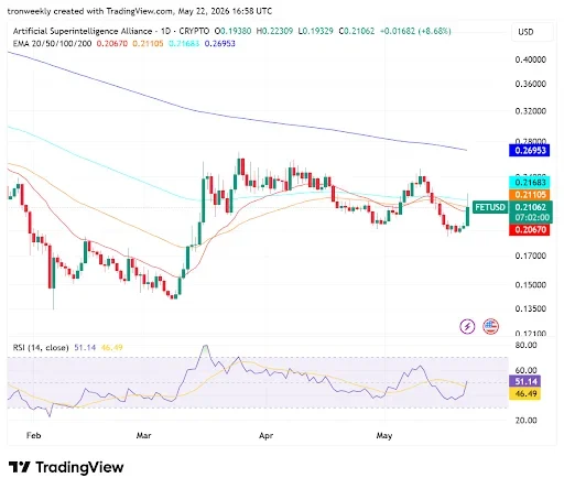 Technical Indicators Point to a Recovery Attempt