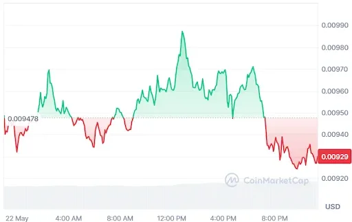 PENGU Price chart