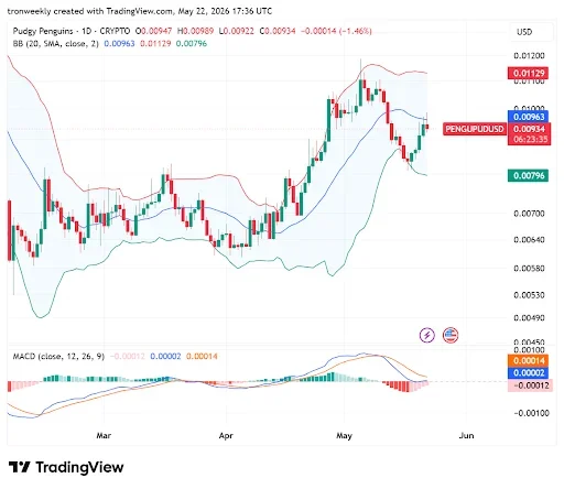 Technical Indicators Point to Improving Outlook