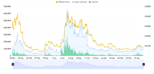 PENGU Derivative Data Shows Neutral Outlook