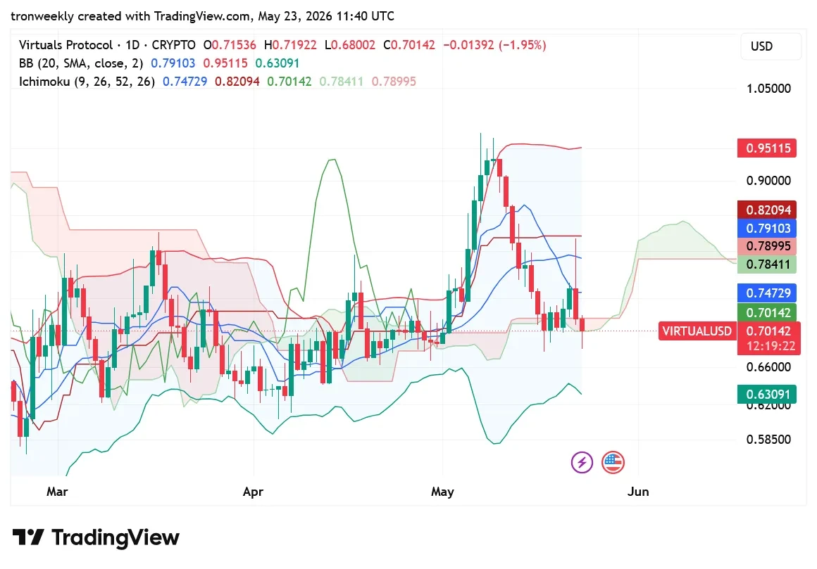VIRTUAL tradingview chart