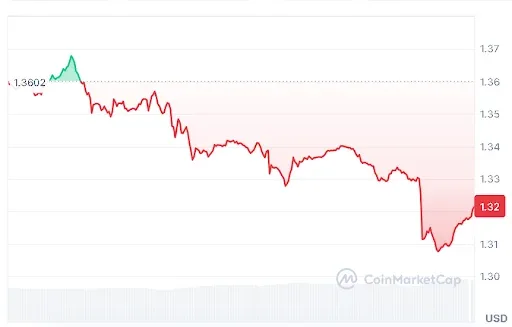 XRP Price chart