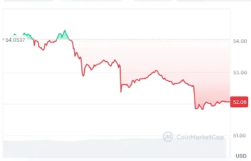 Litecoin price chart
