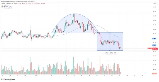 LTC Price Structure Turns Weak After Key Support Break