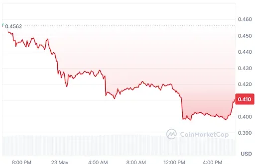 TIA Price chart