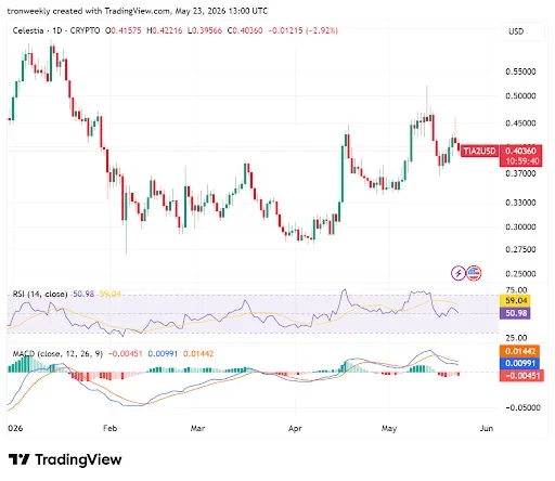 TIA Momentum Indicators Point to Cooling Off Period