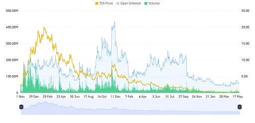 TIA Derivative Data Point to Declining Momentum
