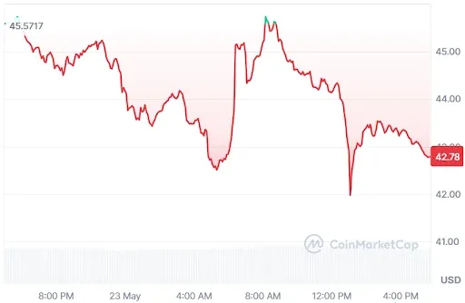 DASH Price chart