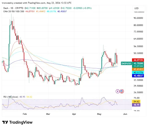 DASH Technicals Point to a Consolidation Phase
