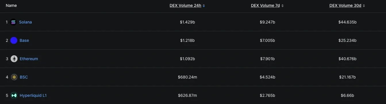 Solana Leads All Chains in DEX Trading Volume
