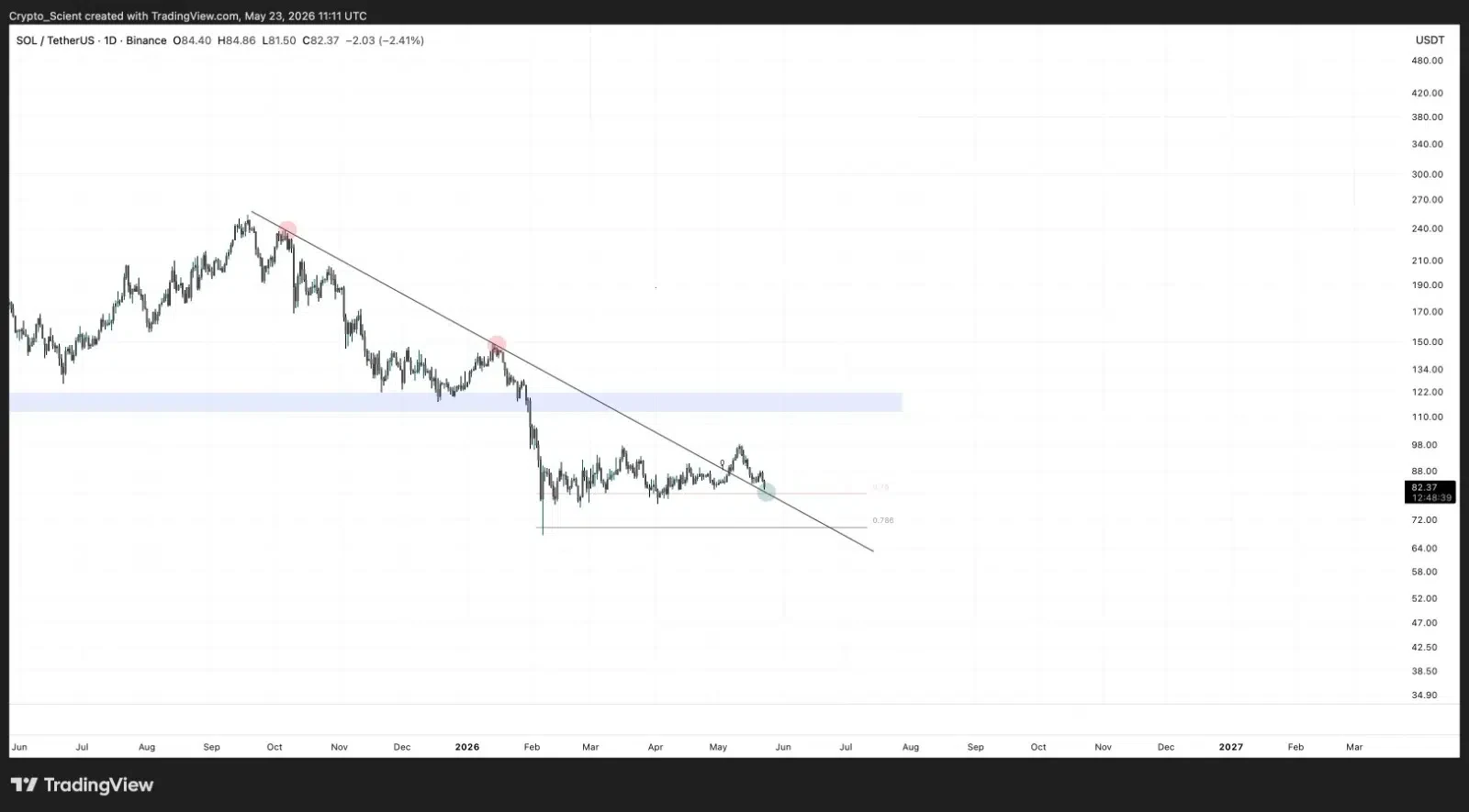 Solana price prediction