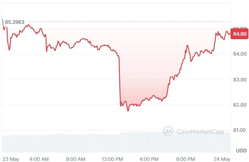 Solana current price